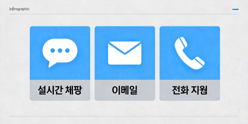 해외 배팅 사이트의 실시간 채팅, 이메일, 전화 지원 등 다양한 고객 지원 채널을 설명하는 이미지